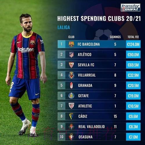 西甲球队身价排名:巴萨8.23亿欧居首 马竞次席